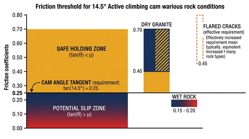 For a cam to hold, the rock's coefficient of friction must exceed the tangent of the camming angle.