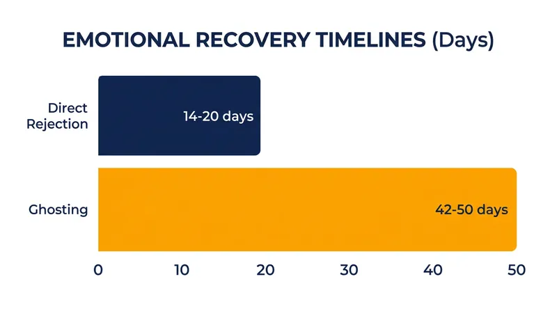 The lack of cognitive closure mathematically doubles the time required for the nervous system to return to a baseline resting state.