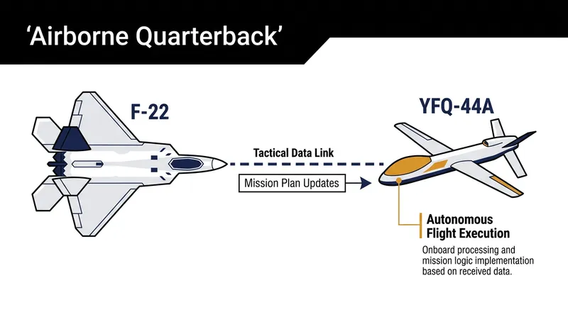 The airborne quarterback model allows the human pilot to issue high-level tactical directives while the drone's software handles the actual flying.