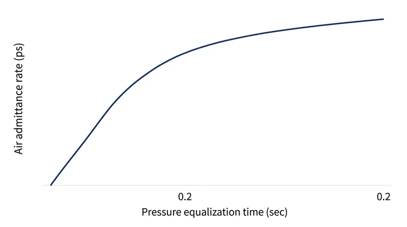 Air equalizes the internal pipe pressure in a fraction of a second, arresting the fluid column before it breaches the valve.