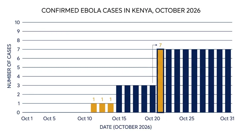The confirmation of four new cases marks a significant escalation in the October 2026 outbreak.