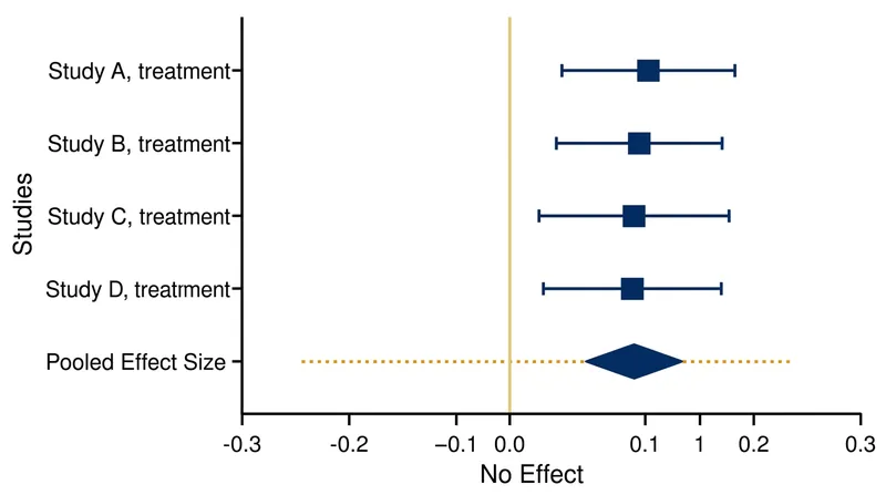 A treatment can show a statistically significant average benefit while still carrying a predictable risk of failure in specific environments.