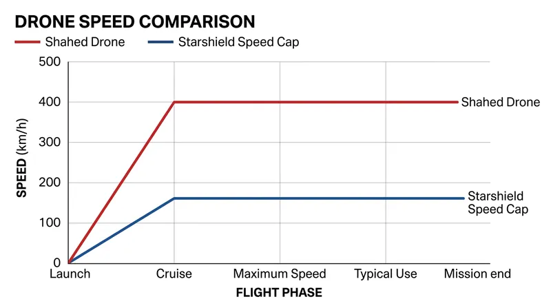 The 161 km/h speed limit on Starshield terminals prevents Ukrainian interceptor drones from catching Russian jet-powered Shahed munitions.