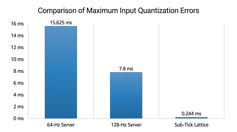 The 4,096-Hertz internal lattice reduces input quantization error to a fraction of a millisecond.