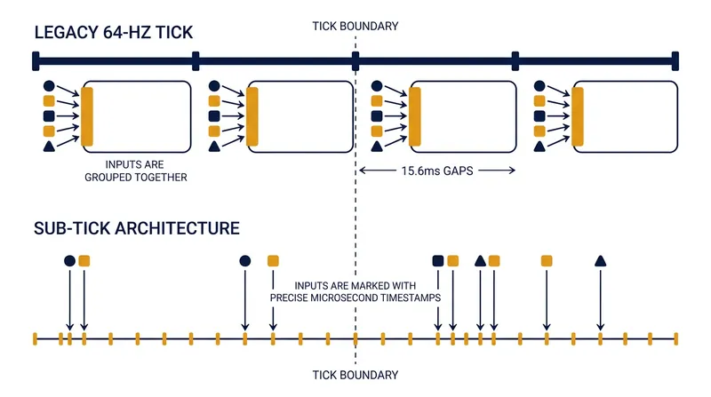 Traditional tick rates group inputs into 15.6-millisecond windows, while sub-tick systems record the exact microsecond an action occurs.