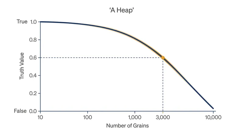 Fuzzy logic replaces the sharp boundary with a gradual mathematical continuum.