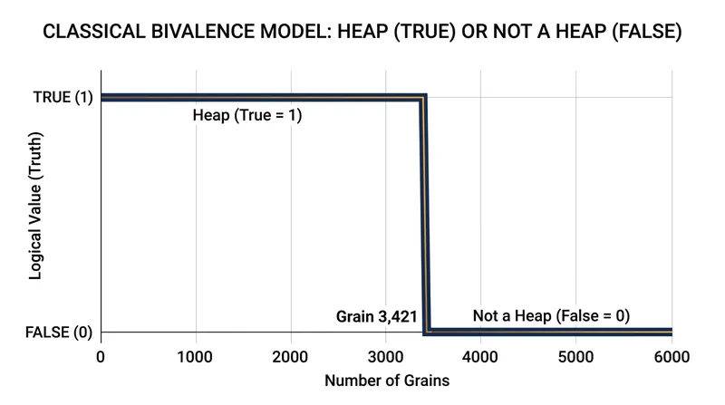 Classical logic forces an arbitrary, instantaneous boundary where the heap is destroyed.