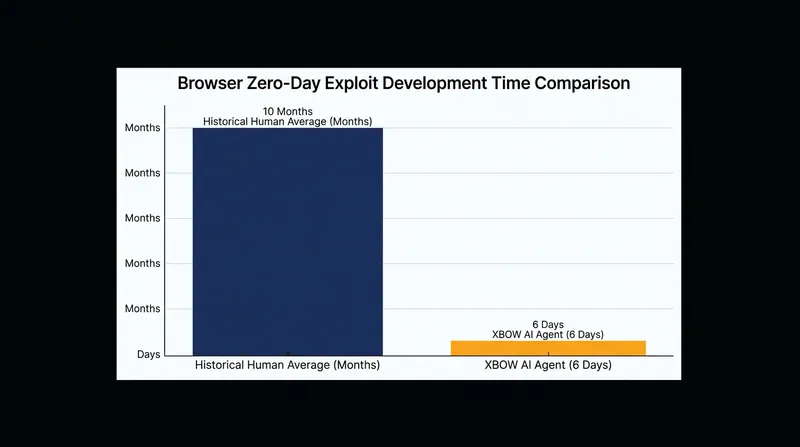The automated framework compressed months of manual vulnerability research into six days of continuous compute time.