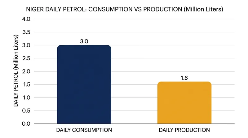Niger's daily petrol consumption far outstrips its domestic refining capacity.
