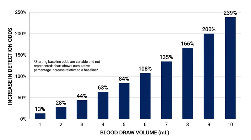 Every additional milliliter of blood drawn increases the odds of detecting a bloodstream infection by 13 percent.