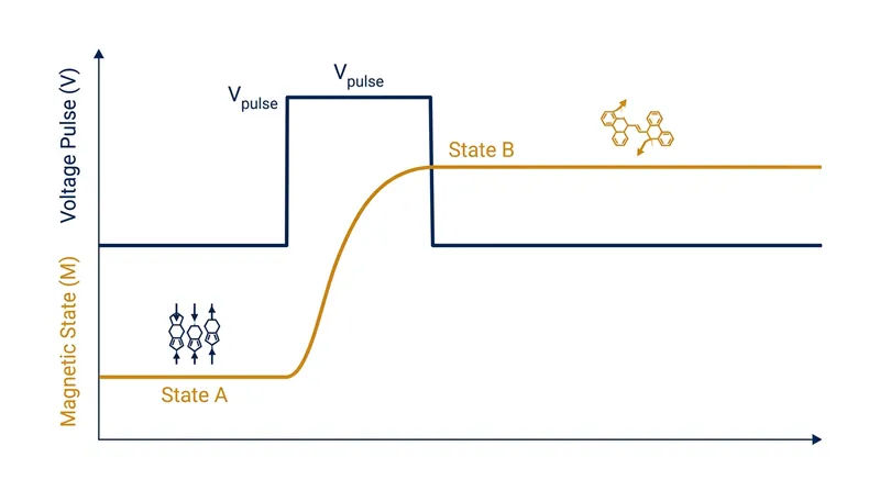 Because the structural shift is non-volatile, the graphene retains its magnetic properties even after the electrical current is removed.