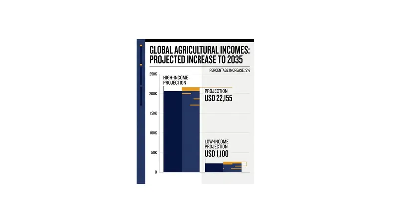 Projected agricultural labour productivity highlights the massive structural income gap between high-income and low-income nations.