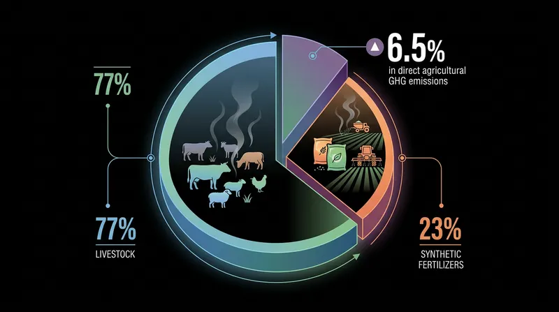 Expanding livestock herds and increased synthetic fertilizer use are projected to drive a 6.5 percent rise in agricultural emissions.