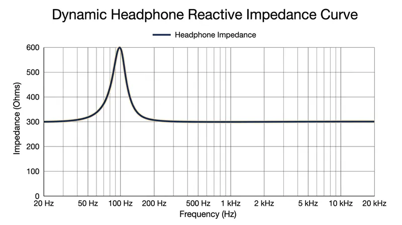 A dynamic driver's electrical resistance spikes significantly at its natural bass resonance frequency.