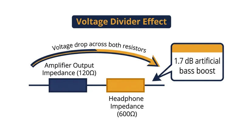 High output impedance causes the amplifier to deliver disproportionately more voltage when the headphone's resistance peaks.