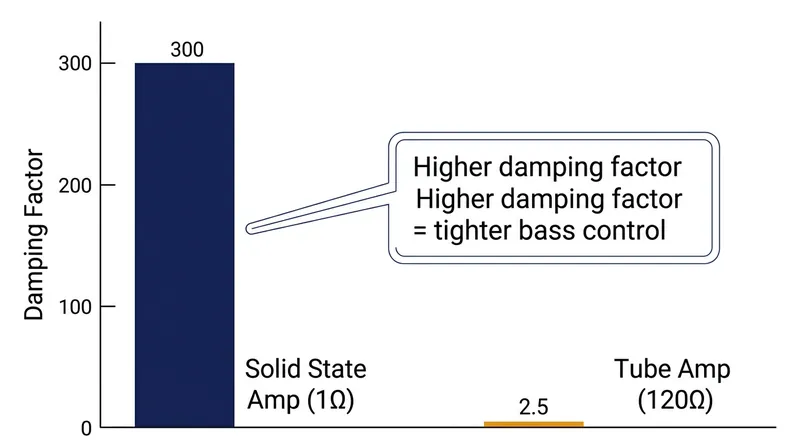 A low damping factor leaves the amplifier unable to absorb back EMF, allowing the driver to ring after the signal stops.