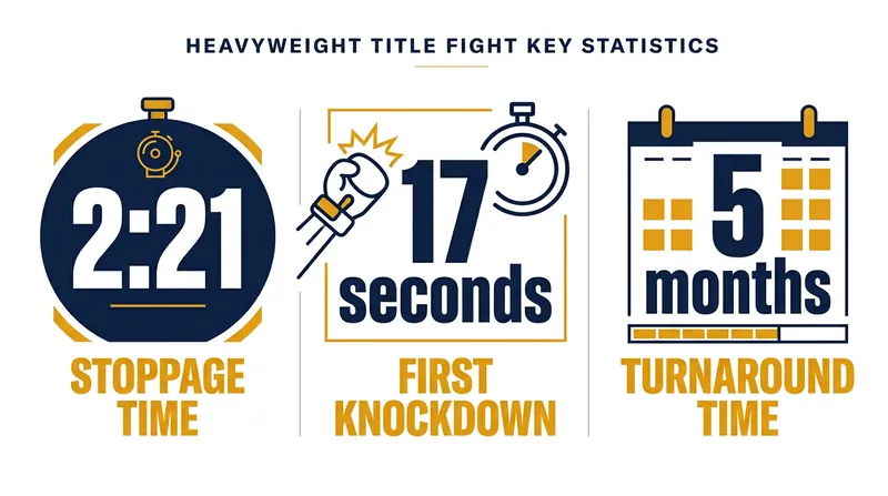 Key figures from Dubois' swift title defense.