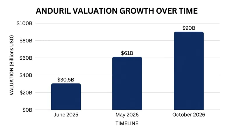 Anduril's private-market valuation has nearly tripled in the span of 16 months.