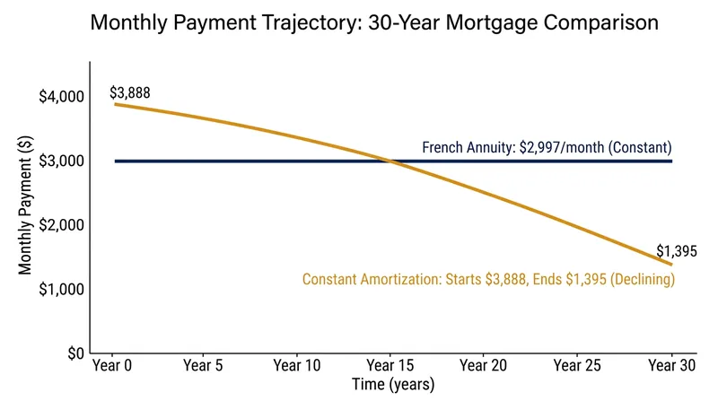 While the annuity payment remains flat, the constant-amortization payment starts significantly higher but drops steadily as the principal shrinks.