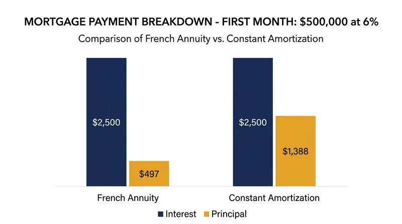 In the first month, a constant-amortization mortgage forces nearly triple the equity build-up of a standard French annuity.