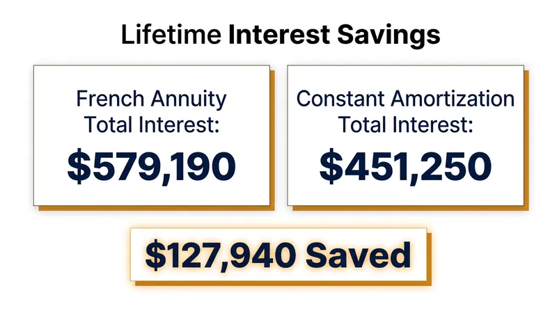By aggressively front-loading principal payments, the linear model eliminates over $127,000 in compounding interest charges.