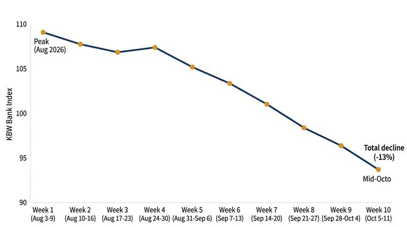 The KBW Bank Index has erased roughly 13% of its value since reaching a record high in August.