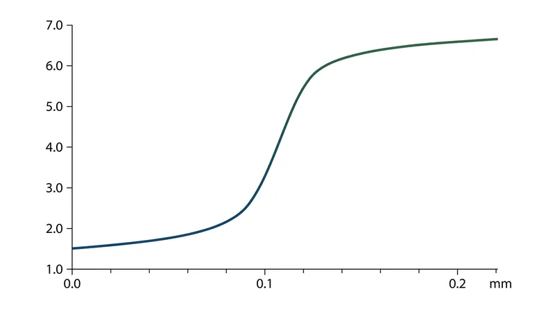 Across just 0.2 millimeters, the pH shifts from a highly acidic 2.0 to a safe, neutral 7.0.