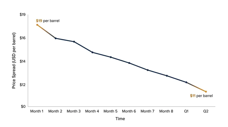The price discount for heavy sour crude fluctuates based on the operating margins required to process it.
