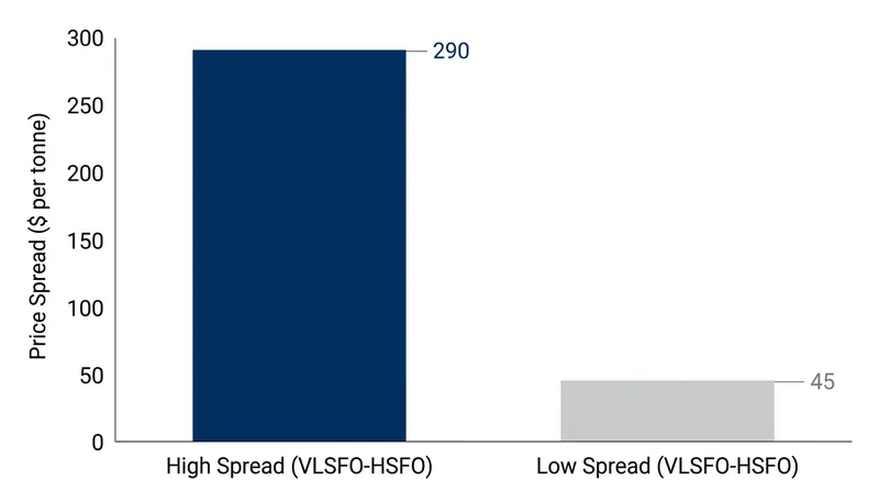 The IMO 2020 regulation created a volatile price gap between compliant and non-compliant marine fuels.