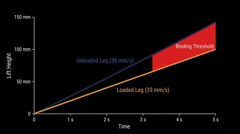 Without digital synchronization, an unevenly loaded desk will quickly exceed the 4.5-millimeter height differential that causes the legs to bind.