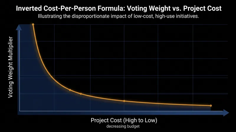 The inverted cost-per-person multiplier scales the value of a vote based on how many people the project serves per dollar spent.