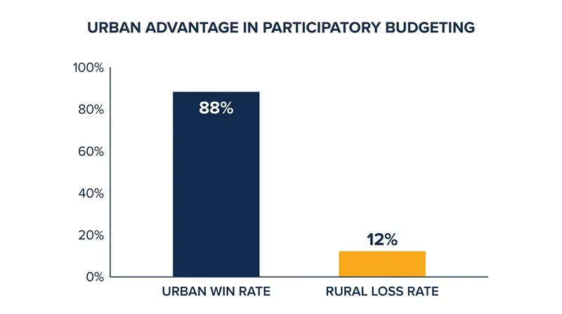 Under standard approval voting, the three largest urban districts captured 88 percent of the available capital grants.