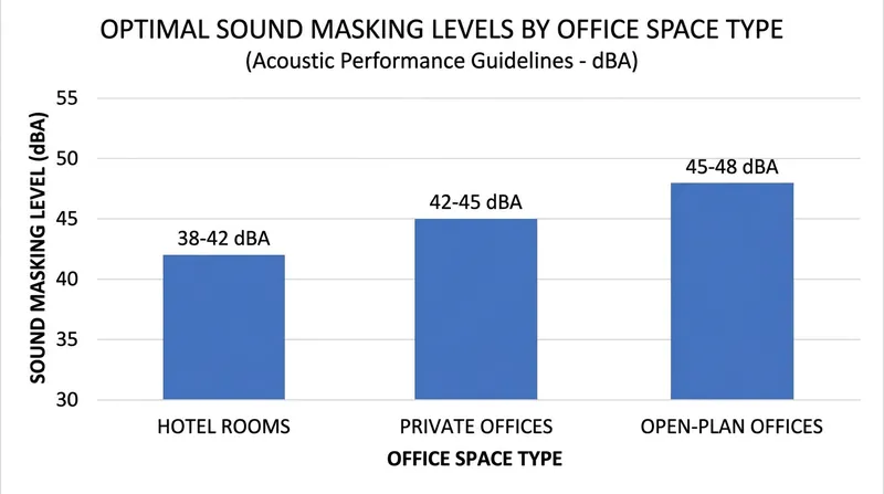 Open-plan workspaces require a higher ambient masking floor than private offices to effectively compress the signal-to-noise ratio.
