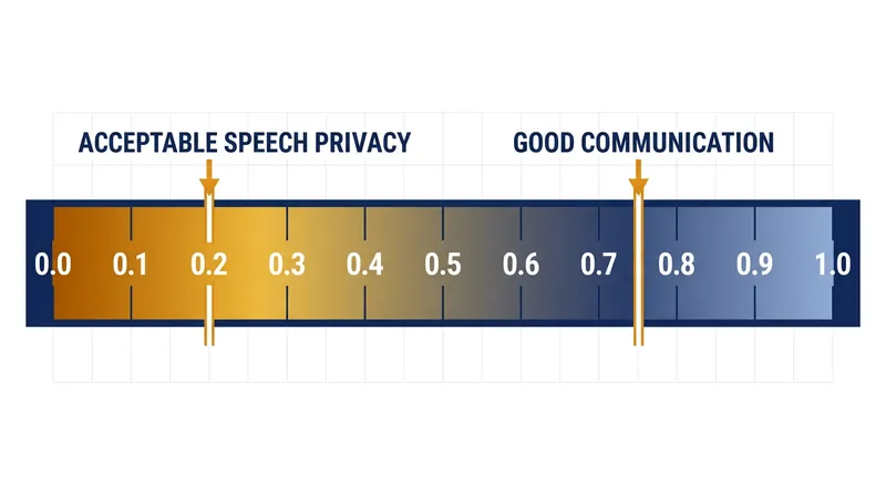 Acoustic engineers target a Speech Intelligibility Index of 0.20 or lower to ensure that overheard conversations remain unintelligible.