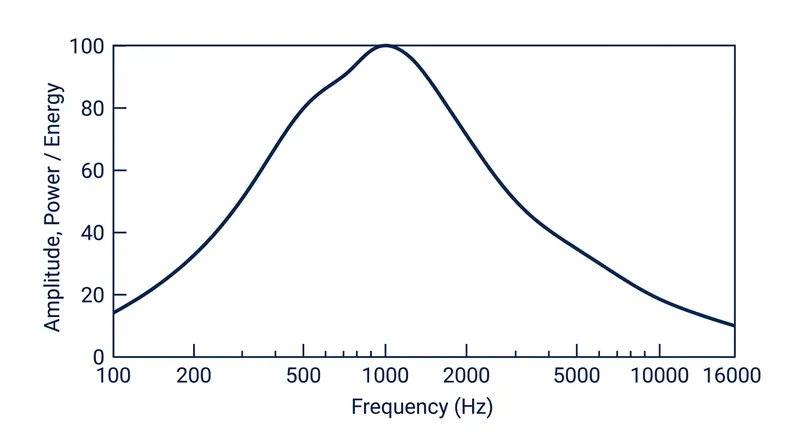 Modern masking signals concentrate acoustic energy in the specific frequency bands where human vocal cords produce consonants.