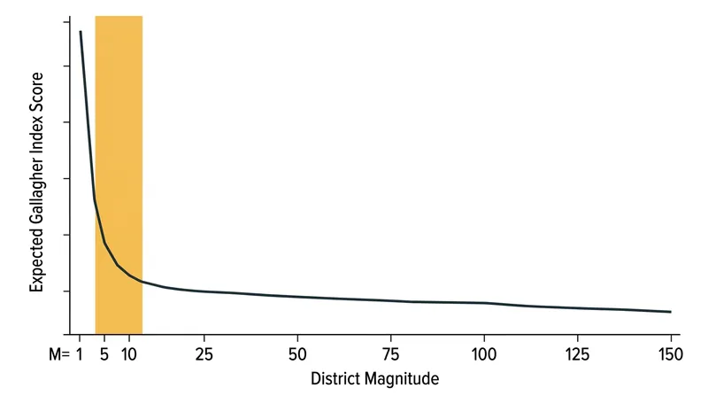Increasing district magnitude yields massive initial improvements in proportionality before hitting diminishing returns.
