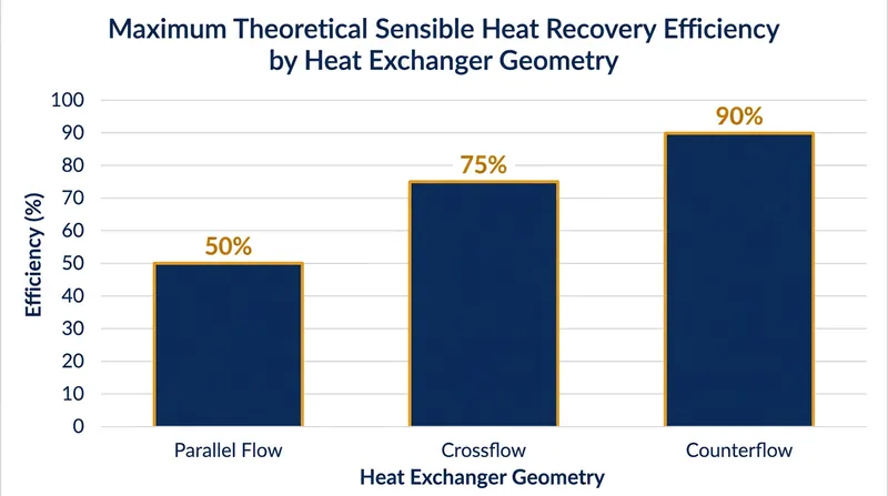 Counterflow geometry breaks past the 50 percent efficiency limit that restricts parallel designs.