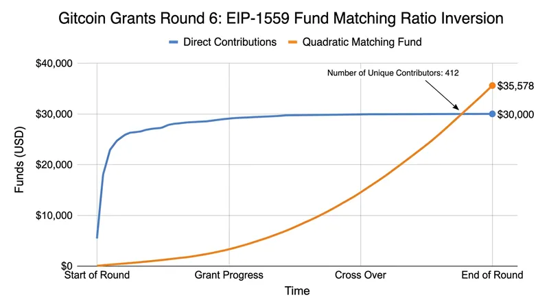 As the number of unique contributors grew, the matching subsidy exponentially overtook the direct capital raised.