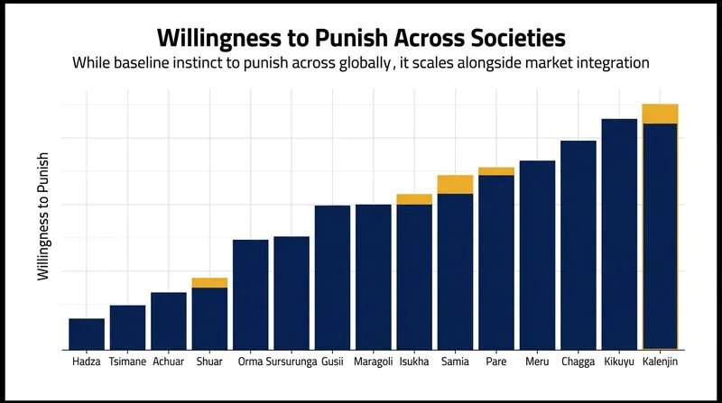 Cross-cultural studies reveal that the willingness to incur a personal cost to punish unfairness is a human universal.