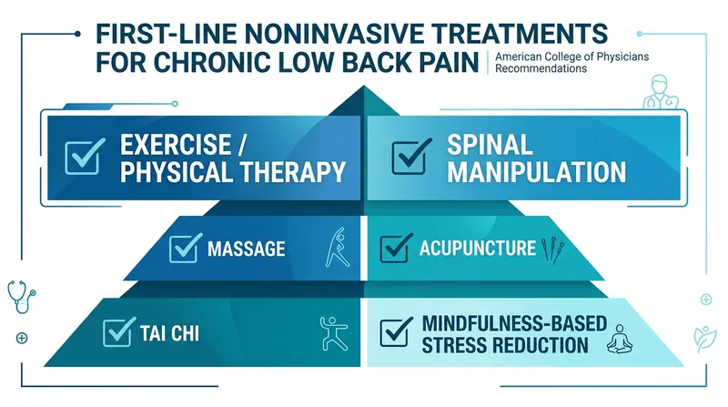 Major medical bodies advise exhausting physical treatments before considering pharmacological options.