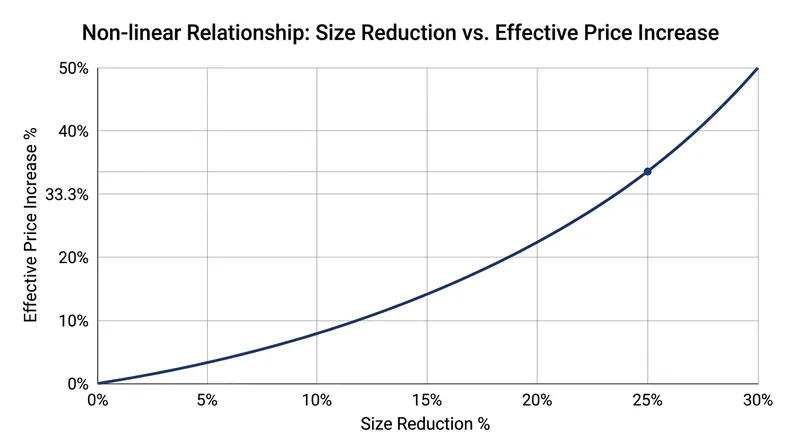 The accelerating inflation penalty: effective price increases outpace physical size reductions.