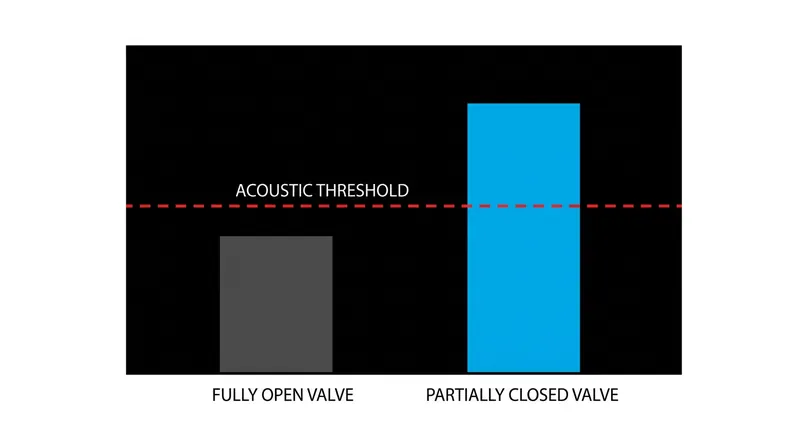 High differential pressure forces water through partially closed valves at velocities that exceed the acoustic threshold, triggering a whistle.