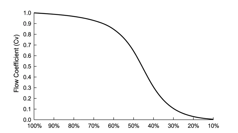 A valve's flow coefficient (Cv) plummets as it closes, concentrating the pump's mechanical energy across a microscopic aperture.
