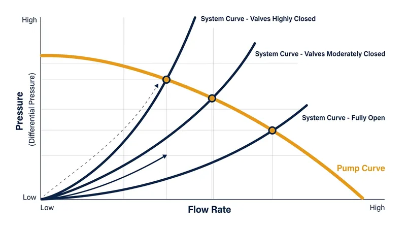 As radiator valves close, the system's hydraulic resistance curve steepens, forcing the pump to operate at a higher differential pressure.