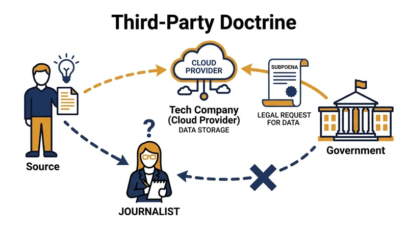 The Third-Party Doctrine allows the government to seize data voluntarily handed to tech companies without a warrant.