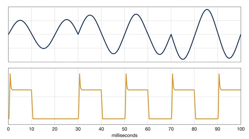 An asymmetric waveform provides a definitive vertical spike on the timeline, eliminating the ambiguity of a curved sine wave.