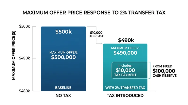 Because lenders do not finance transfer taxes, the cash must come out of the buyer's down payment, lowering their maximum bid.
