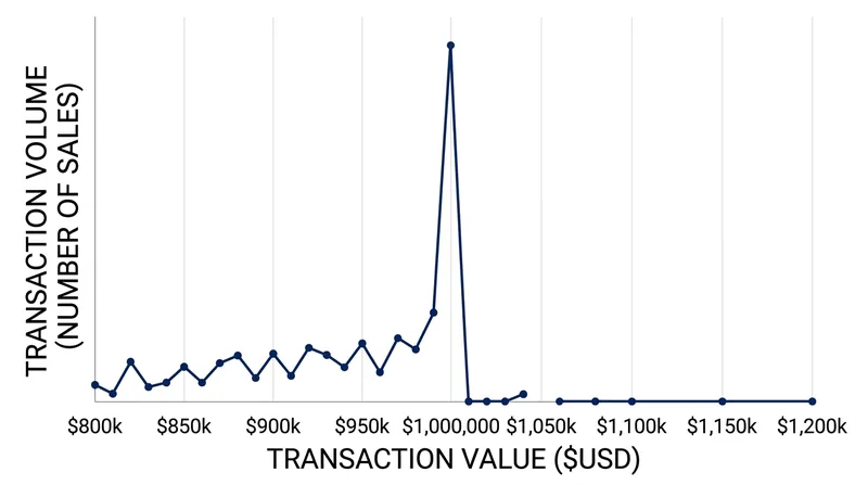Columbia University researchers found buyers refuse to cross the $1,000,000 threshold unless sellers discount the home by the full tax amount.