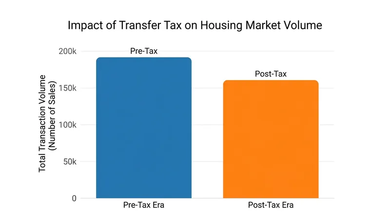 Transfer taxes create market friction, reducing total transaction volume by up to 20 percent as homeowners choose not to move.