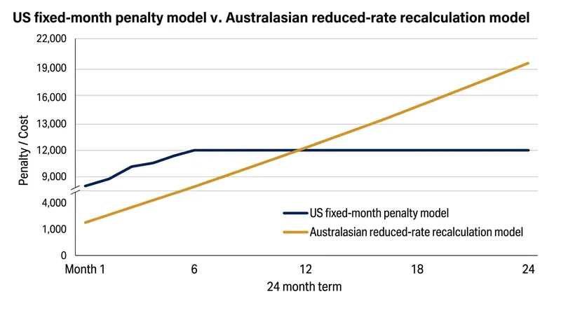 Unlike fixed-month penalties, reduced-rate recalculation models penalize depositors more heavily the longer they hold the account.